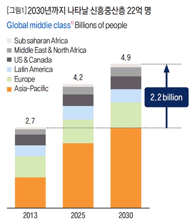 [그림1] 2030년까지 나타날 신흥중산층 22억 명