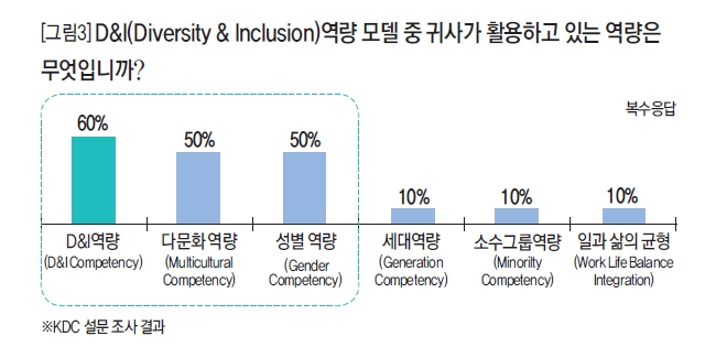 D&I(Diversity&Inclusion)역량 모델 중 귀사가 활용하고 있는 역량은 무엇입니까?