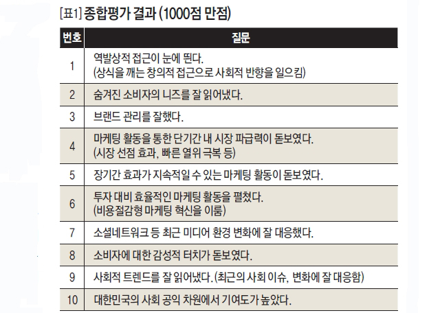 종합평가 결과(1000점 만점)