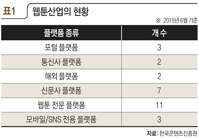 표1 웹툰산업의 현황