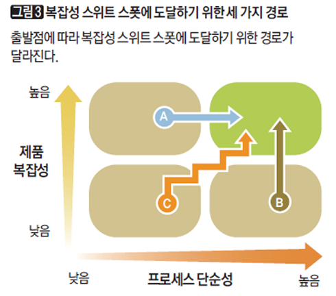 ［그림 3］복잡성 스위트 스폿에 도달하기 위한 세 가지 경로