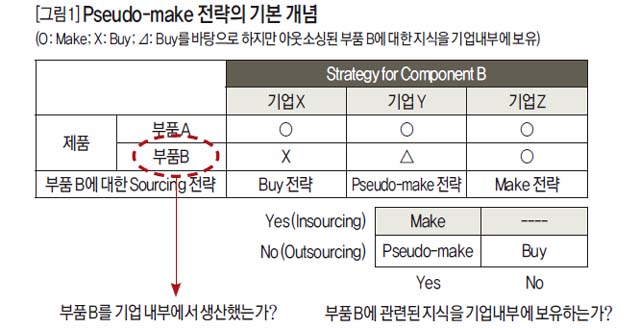 Pseudo-make 전략의 기본 개념