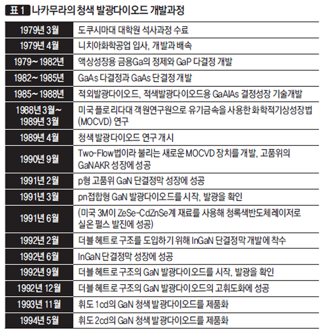 나카무라의 청색 발광다이오드 개발과정