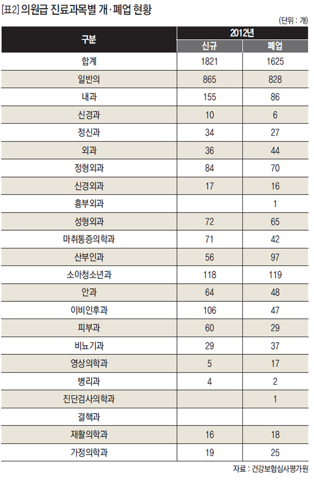 [표2] 의원급 진료과목별 개. 폐업 현황