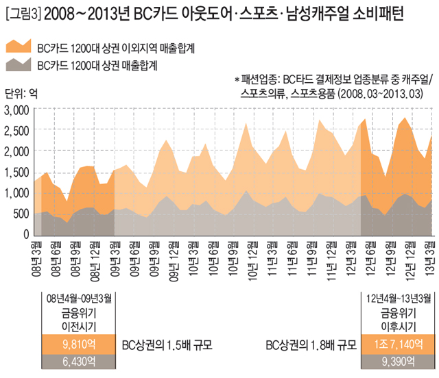 [그림3] 2008~2013년 BC카드 아웃도어.스포츠.남성캐주얼 소비패턴