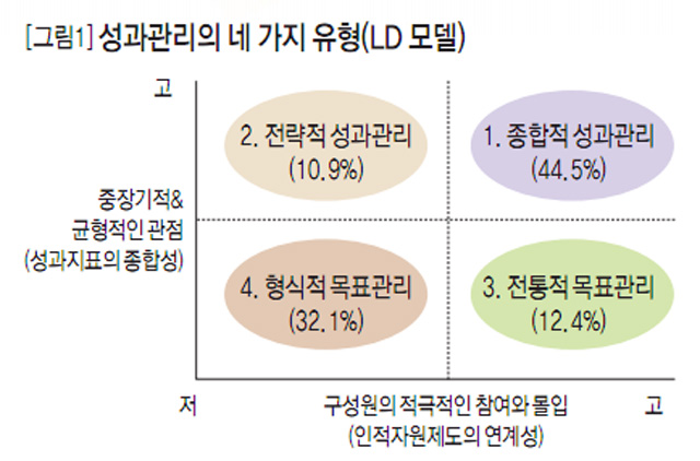 [그림1] 성과관리의 네 가지 유형(LD모델)