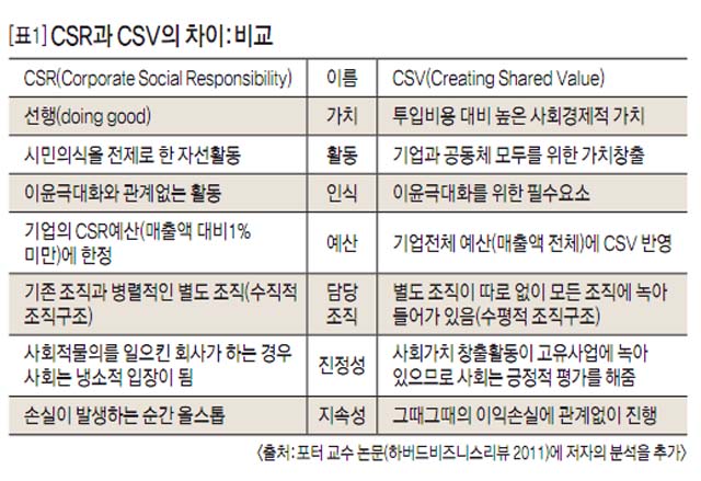 [표1]CSR과 CSV의 차이:비교