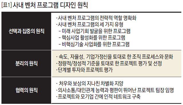 [표1] 사내 벤처 프로그램 디자인 원칙