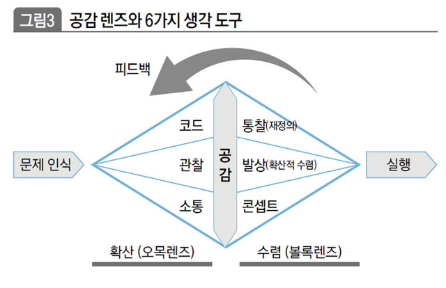 공감 렌즈와 6가지 생각 도구