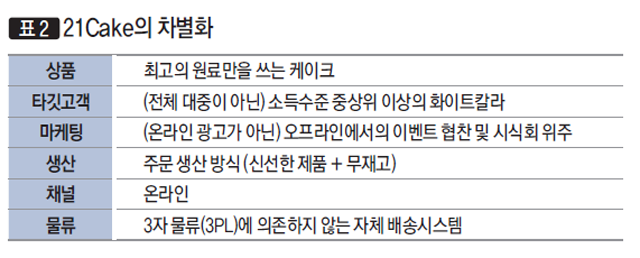 [표1] 21Cake의 차별화