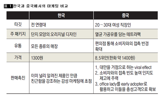 [표 1] 한국과 중국에서의 마케팅 비교