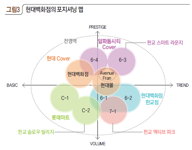 그림3 현대백화점의 포지셔닝 맵