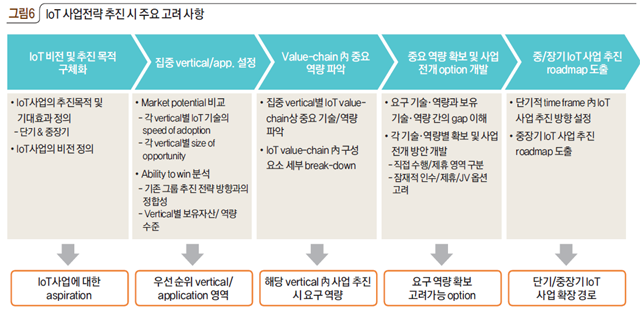 그림6 IoT 사업전략 추진 시 주요 고려 사항