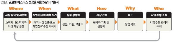 글로벌 비즈니스 성공을위한 5W1H