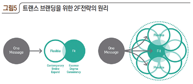 트랜스 브랜딩을 위한 2F 전략의 원리