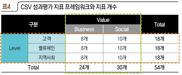 표4 CSV 성과평가 지표 프레임워크와 지표 개수