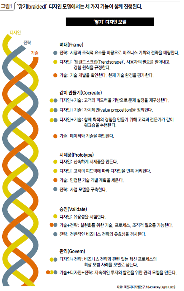  그림1 ‘땋기(braided)' 디자인 모델에서는 세 가지 기능이 함께 진행된다.