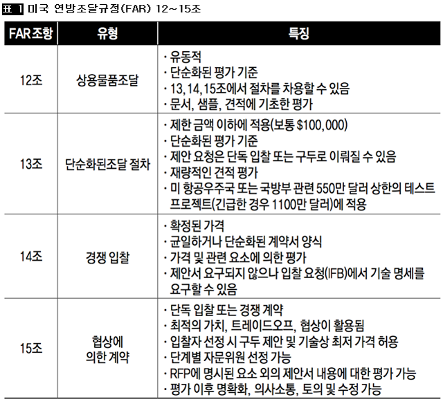 [표 1] 미국 연방조달규정(FAR) 12∼15조