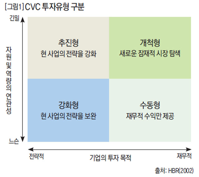 CVC 투자유형 구분