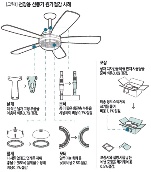 [그림1] 천장용 선풍기 원가절감 사례