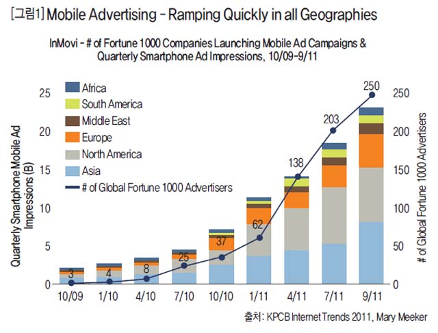[그림1] Mobile Advertising - Ramping Quickly in all Geographies