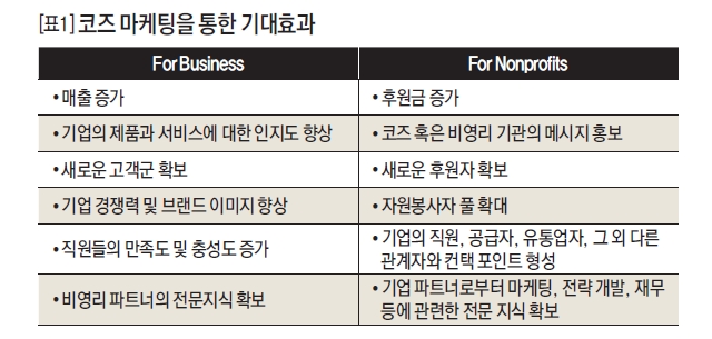 코즈 마케팅을 통한 기대효과