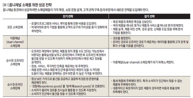 [표1] 옴니채널 소매를 위한 성공 전략