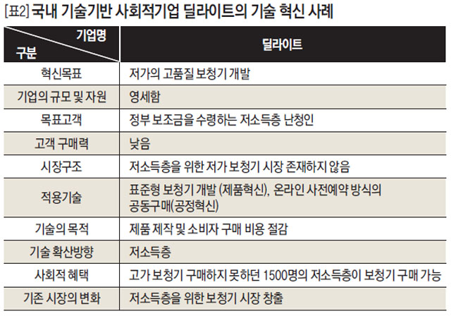 [표2] 국내 기술기반 사회적기업 딜라이트의 기술 혁신 사례