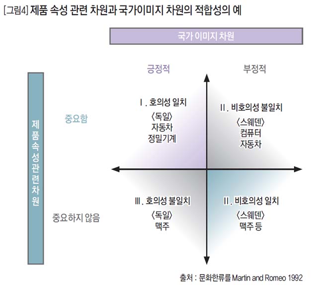 [그림4] 제품 속성 관련 차원과 국가이미지 차원의 적합성의 예