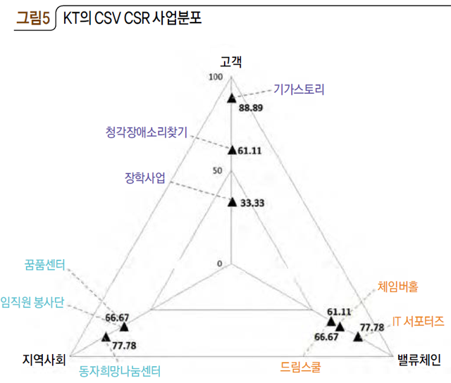 그림5 KT의 CSV CSR 사업 분포