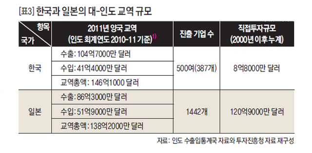 한국과 일본의 대-인도 교역 규모