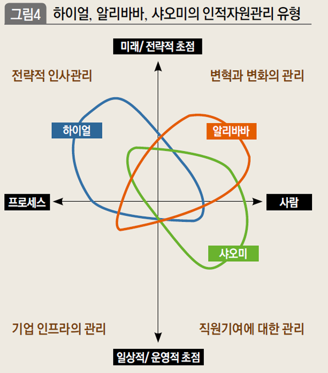 하이얼, 알리바바, 샤오미의 인적자원관리 유형