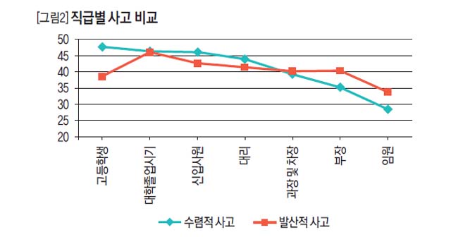 직급별 사고 비교