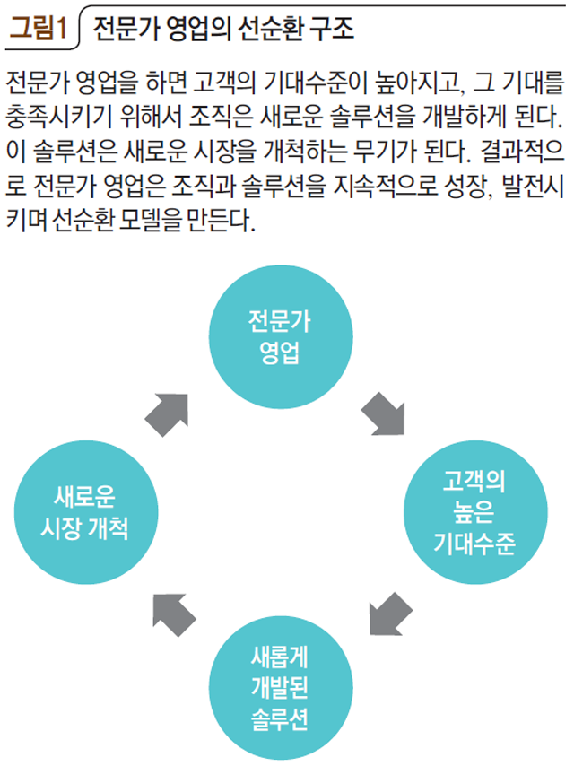 그림1 전문가 영업의 선순환 구조