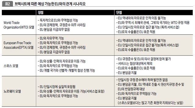 브렉시트에 따른 예상 가능한 EU와의 관계 시나리오