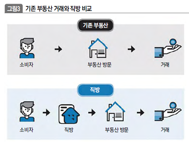 기존 부동산 거래와 직방 비교
