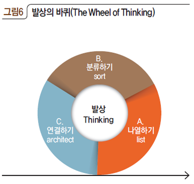 발상의 바퀴(The Wheel of Thinking)