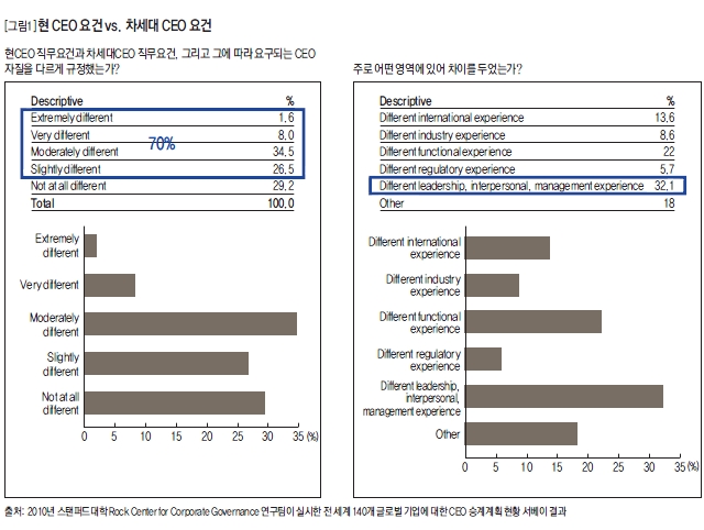 현 CEO 요건 vs. 차세대 CEO 요건