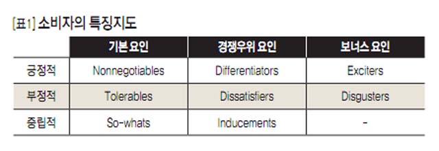 [표1]소비자의 특징지도