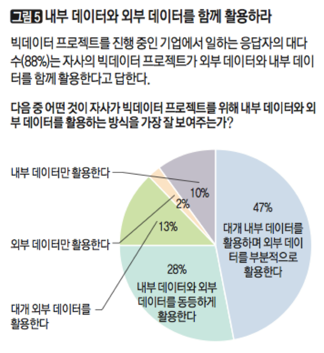 [그림5] 내부 데이터와 외부 데이터를 함께 활용하라