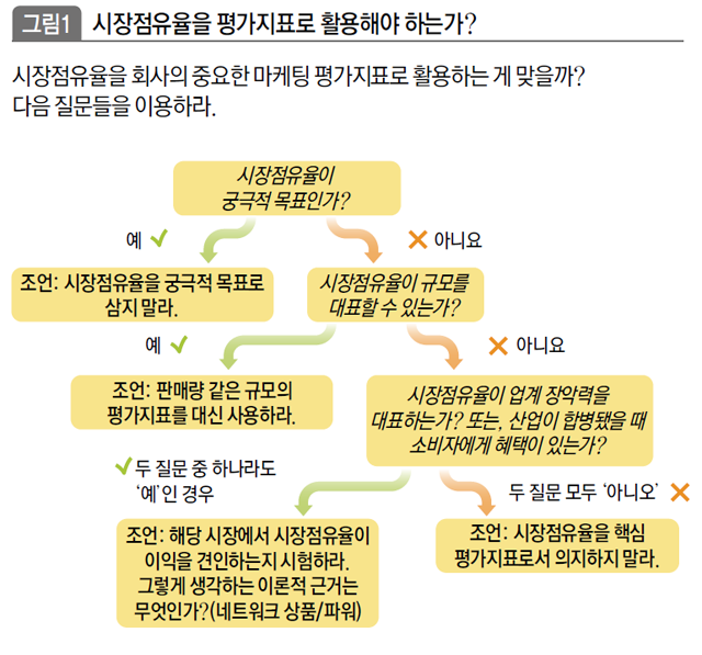 시장점유율을 평가지표로 활용해야 하는가