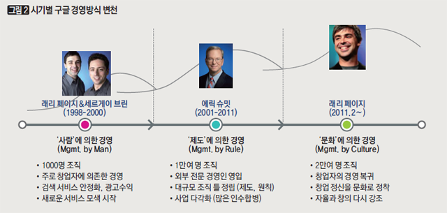 시기별 구글 경영방식 변천사