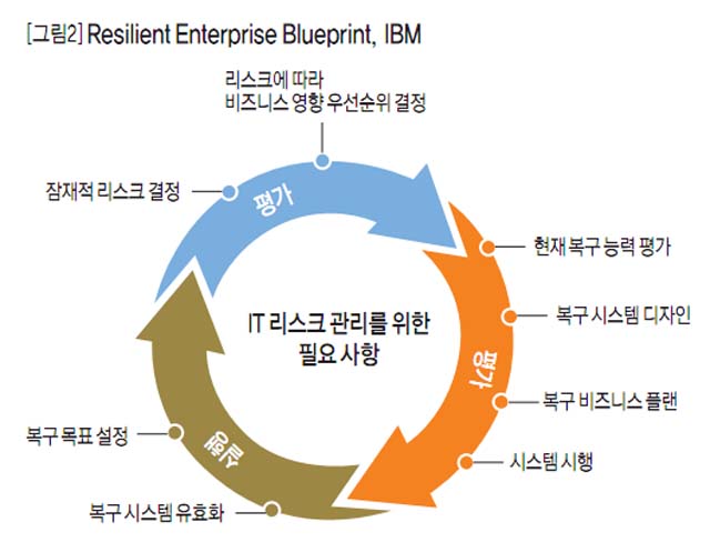 [그림2]Resilient Enterprise Blueprint, IBM