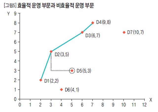 효율적 운영 부문과 비효율적 운영 부문