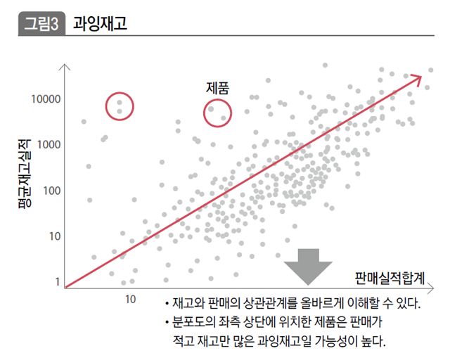 과잉재고