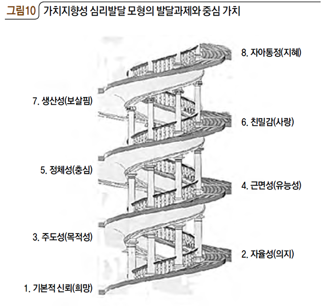 그림10 가치지향성 심리발달 모형의 발달과제와 중심 가치