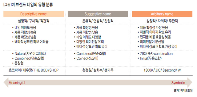 [그림12] 브랜드 네임의 유형 분류