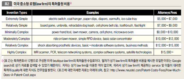 미국 중소형 로펌(law firm)의 특허출원 비용