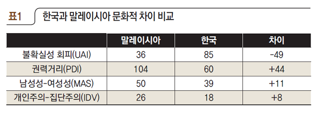 한국과 말레이시아 문화적 차이 비교