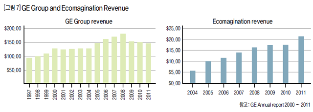 [그림7] GE Gropu and Ecomagination Revenue